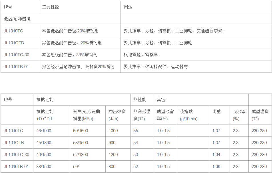 低溫/耐沖擊級