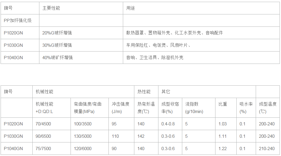 PP加纖強化級